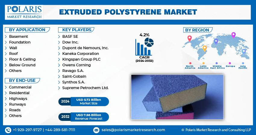  Extruded Polystyrene